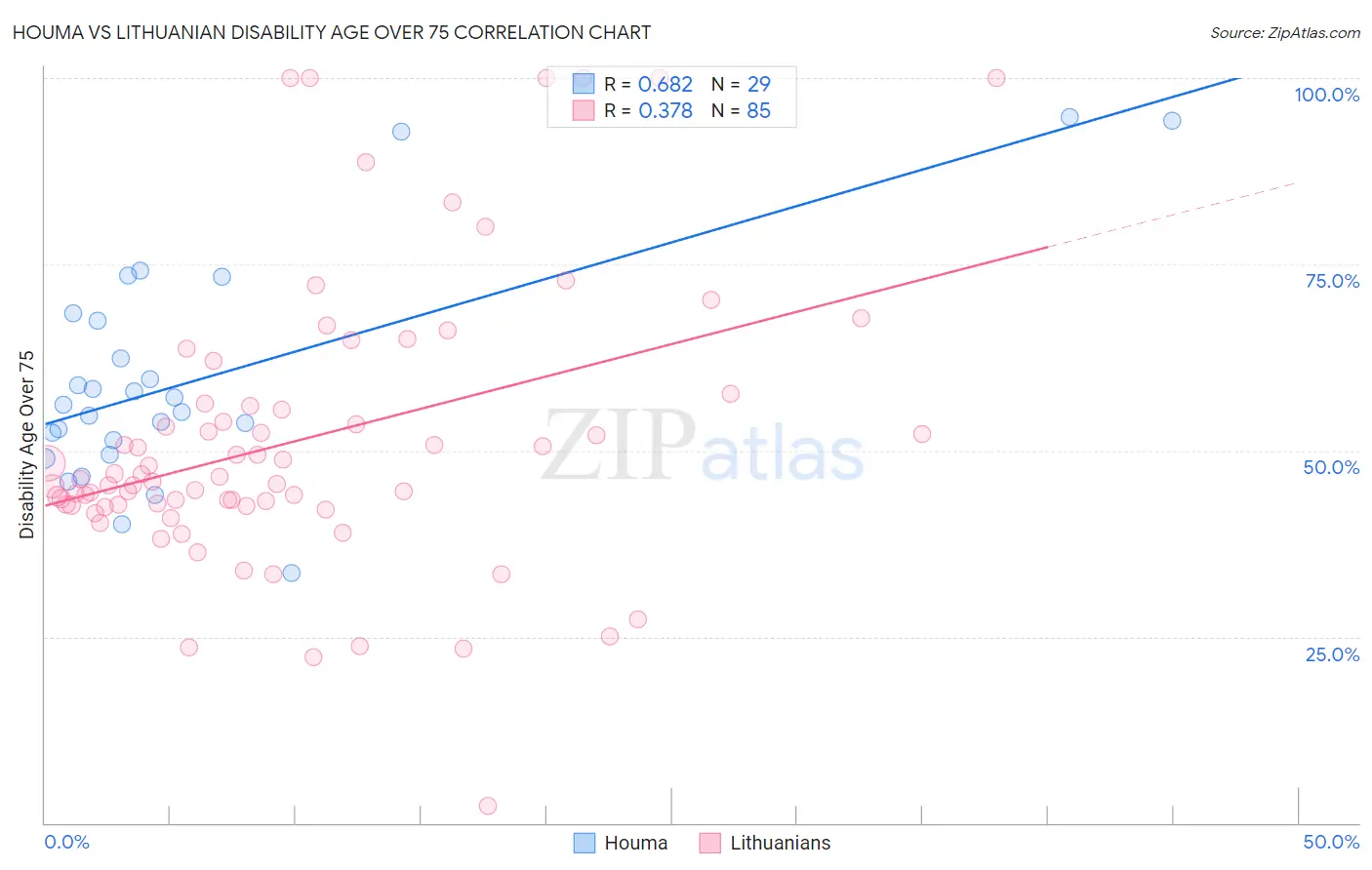 Houma vs Lithuanian Disability Age Over 75