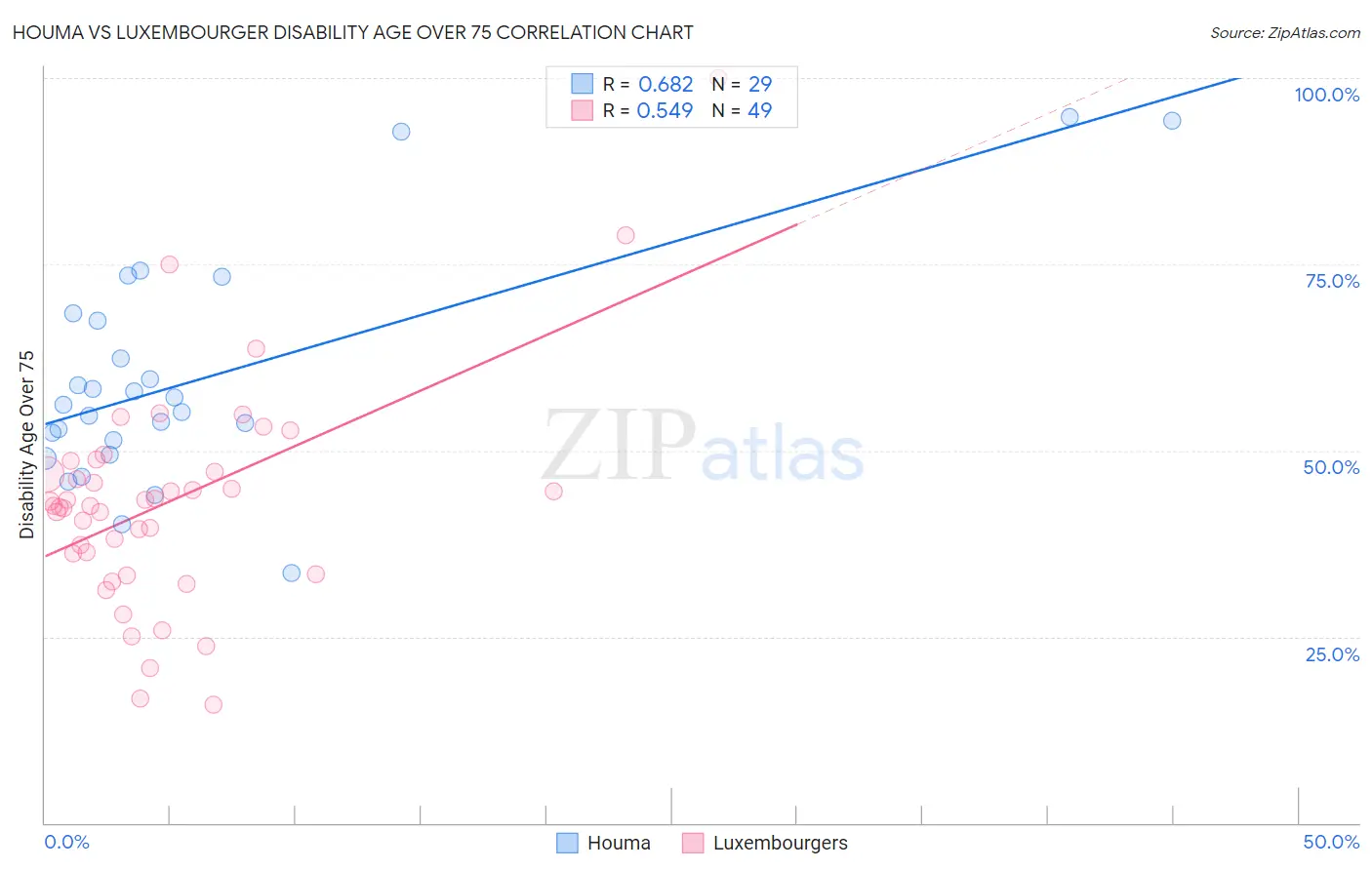 Houma vs Luxembourger Disability Age Over 75