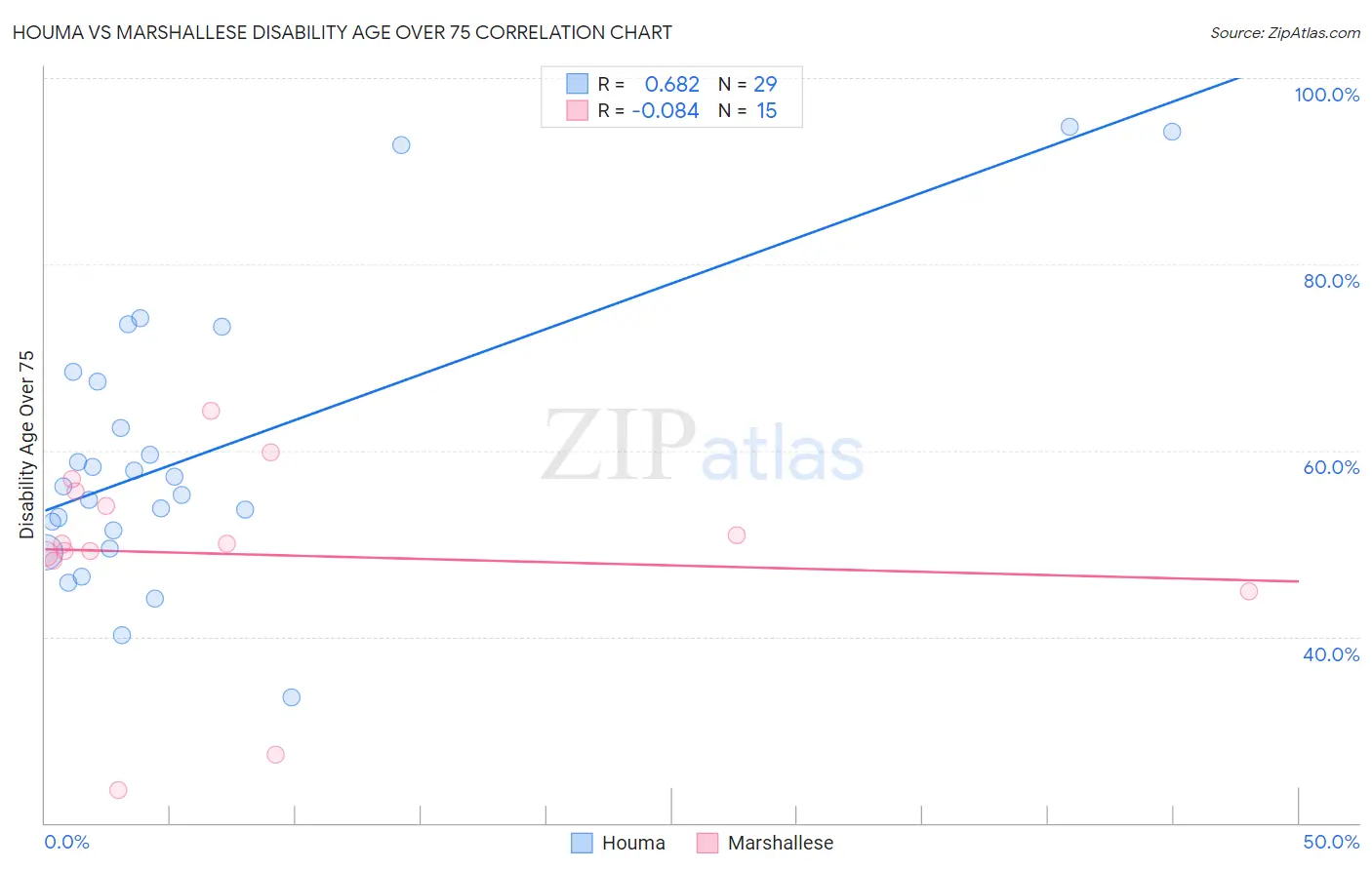 Houma vs Marshallese Disability Age Over 75
