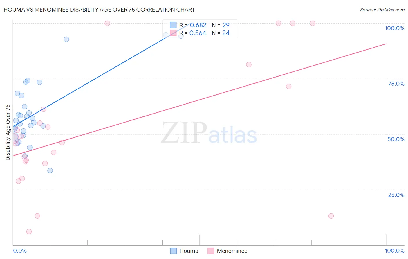 Houma vs Menominee Disability Age Over 75