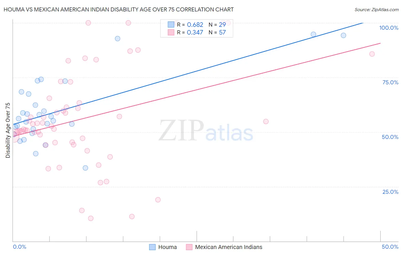 Houma vs Mexican American Indian Disability Age Over 75