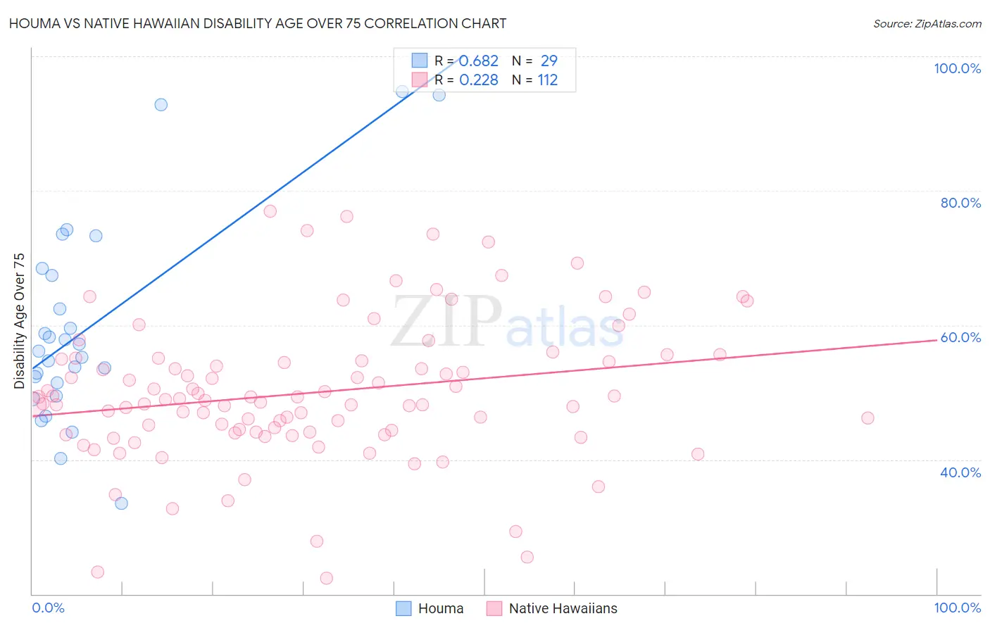 Houma vs Native Hawaiian Disability Age Over 75