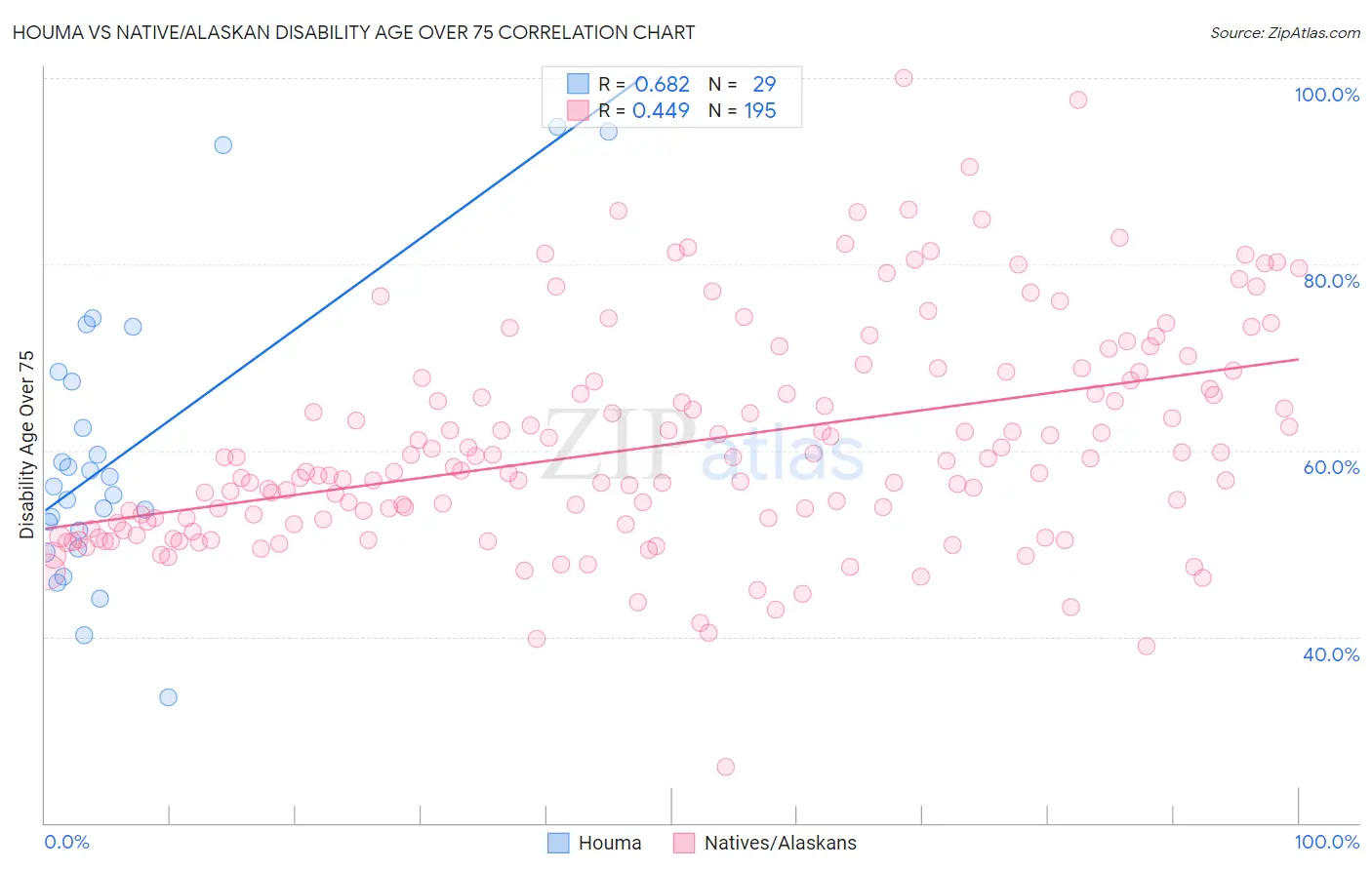 Houma vs Native/Alaskan Disability Age Over 75
