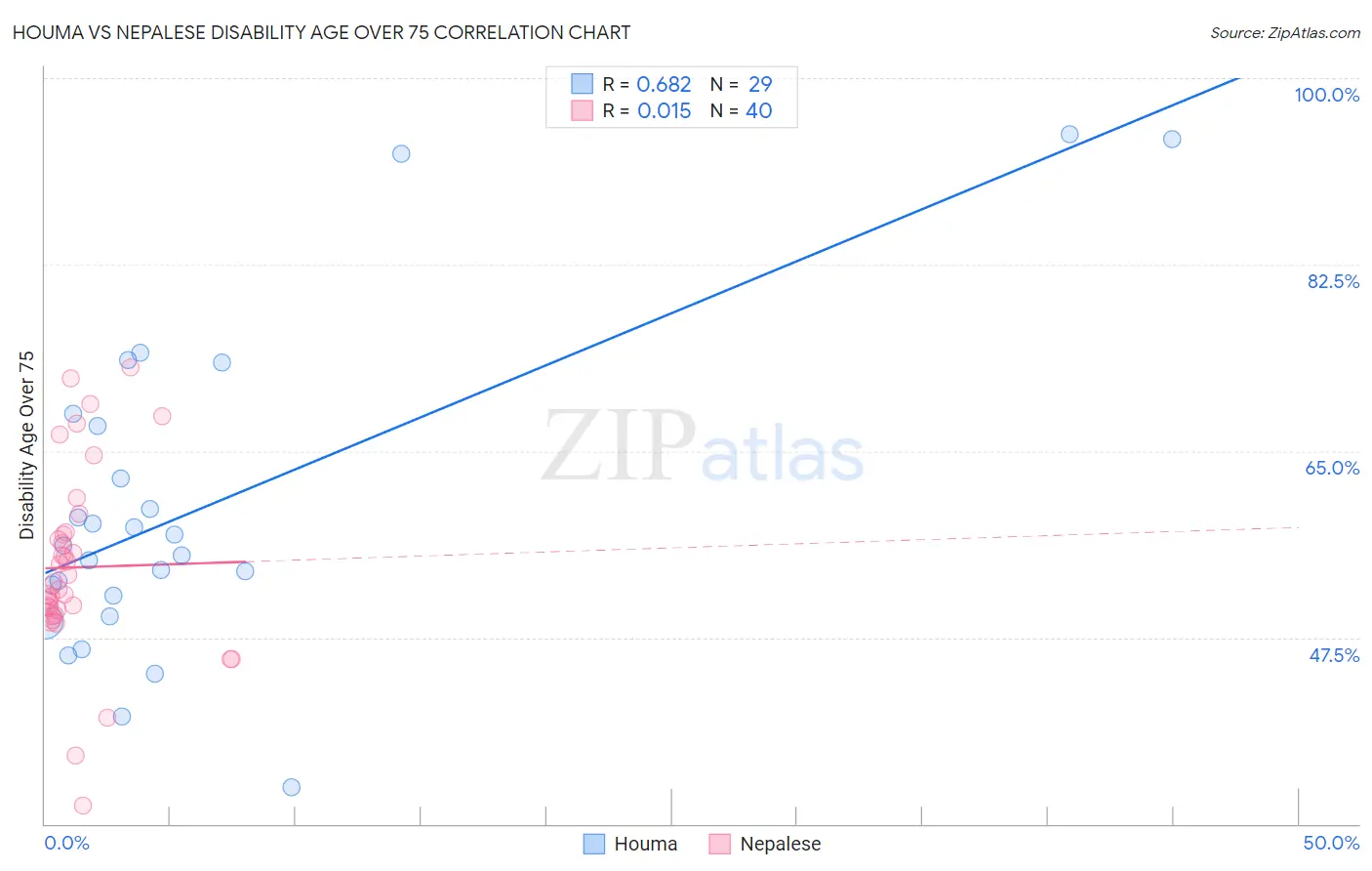 Houma vs Nepalese Disability Age Over 75