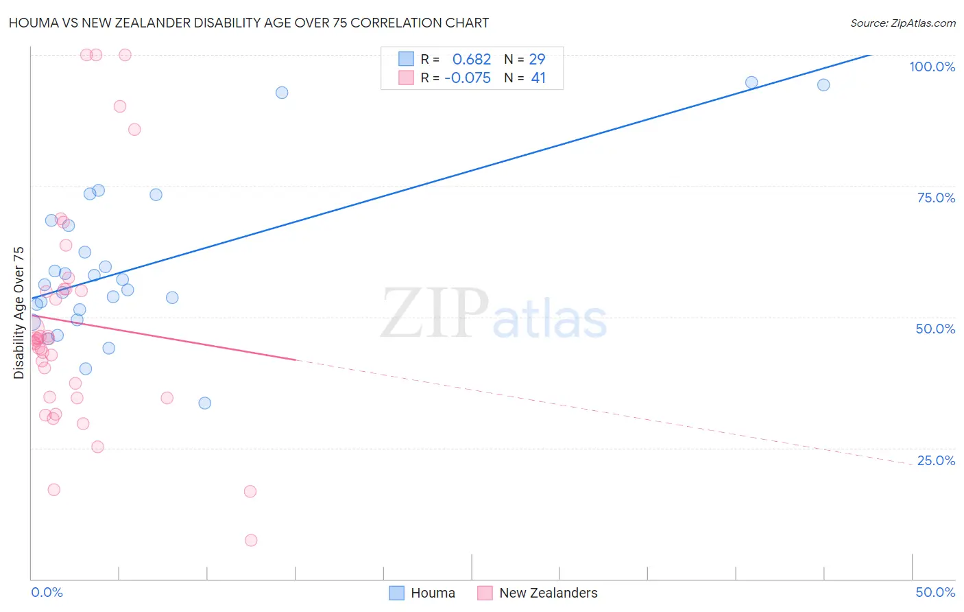 Houma vs New Zealander Disability Age Over 75
