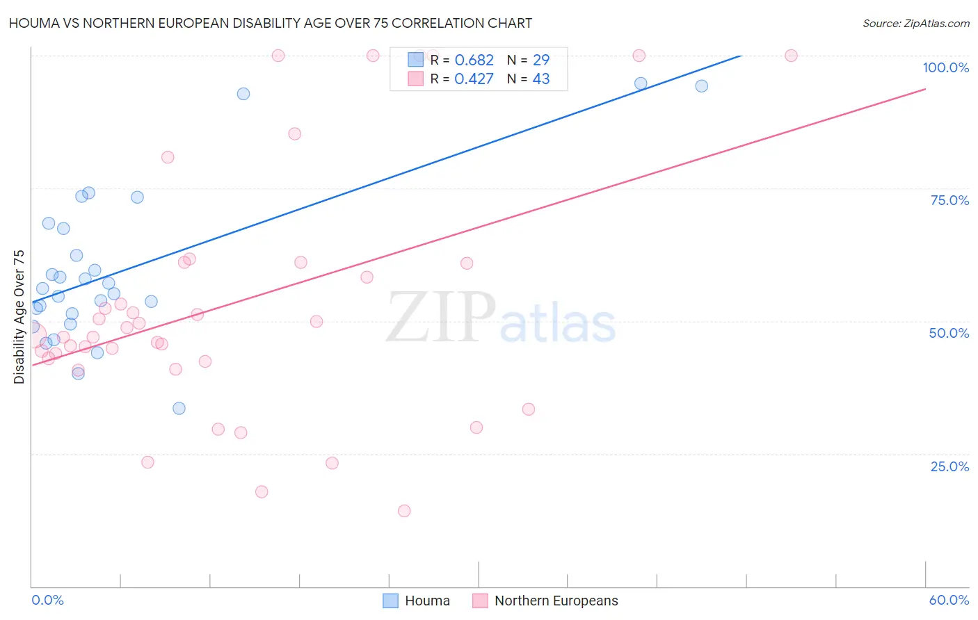 Houma vs Northern European Disability Age Over 75
