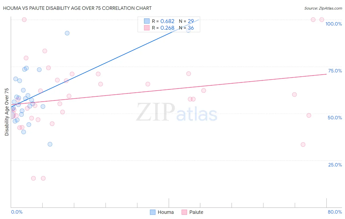 Houma vs Paiute Disability Age Over 75