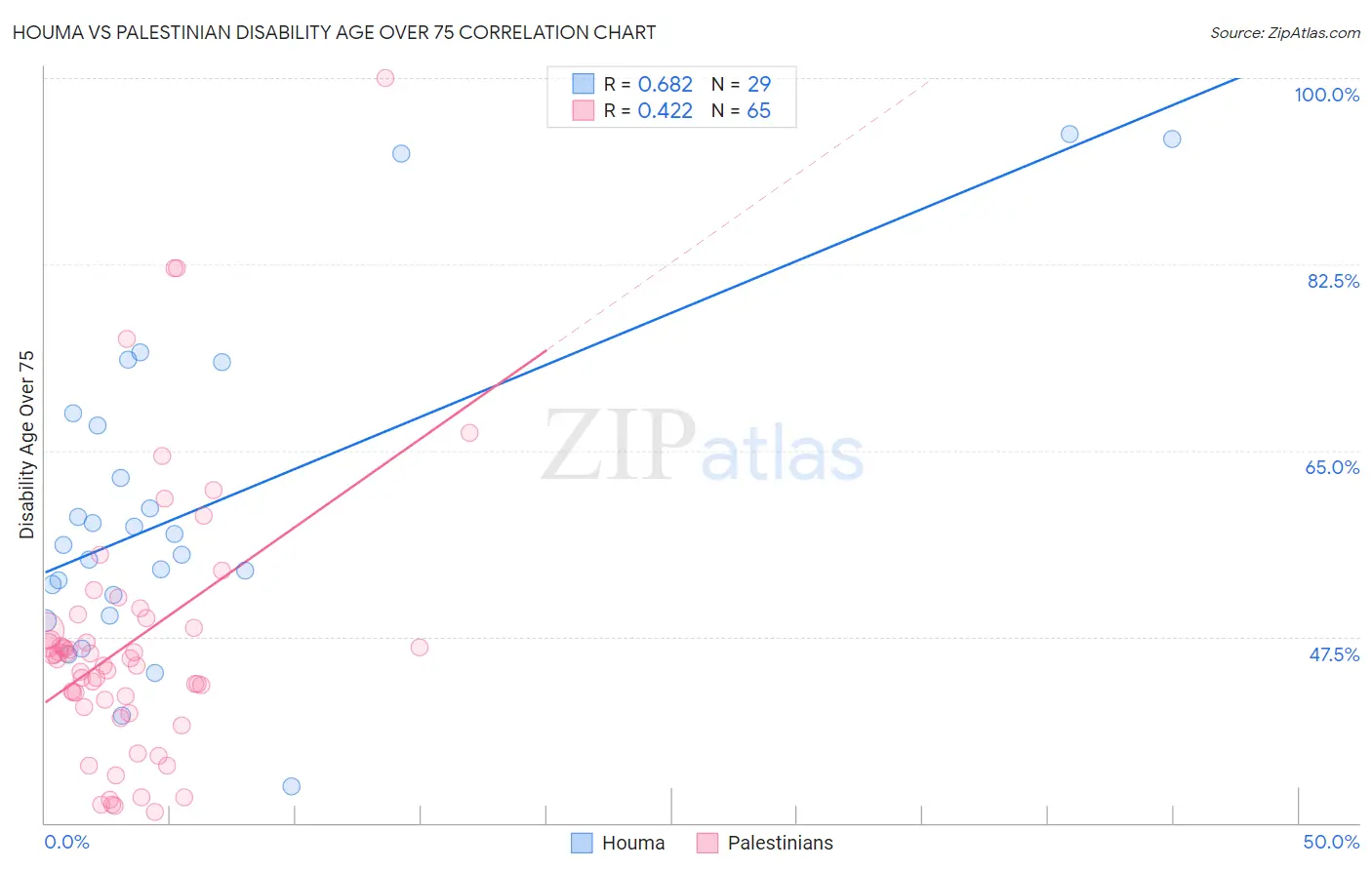 Houma vs Palestinian Disability Age Over 75