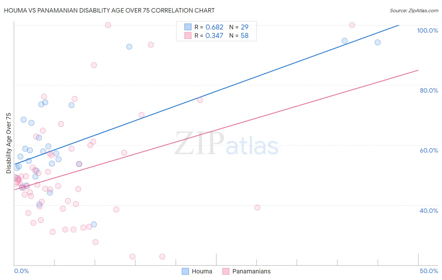 Houma vs Panamanian Disability Age Over 75