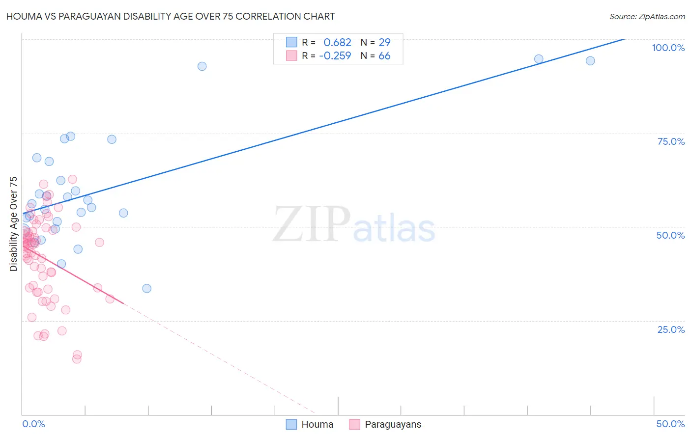 Houma vs Paraguayan Disability Age Over 75