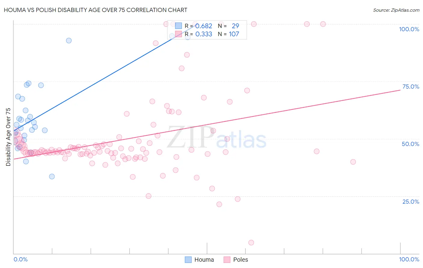 Houma vs Polish Disability Age Over 75