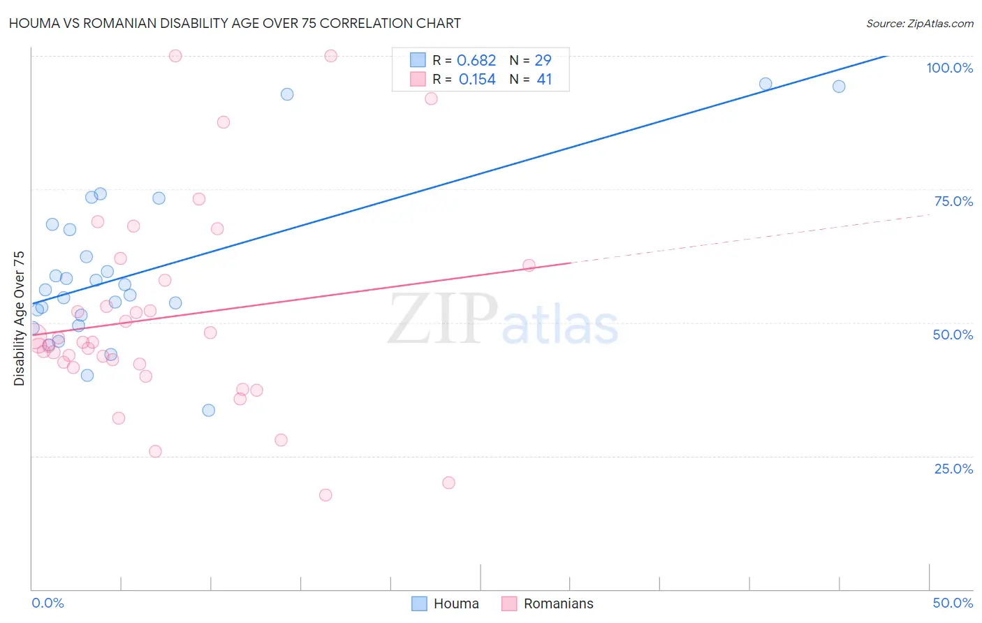 Houma vs Romanian Disability Age Over 75