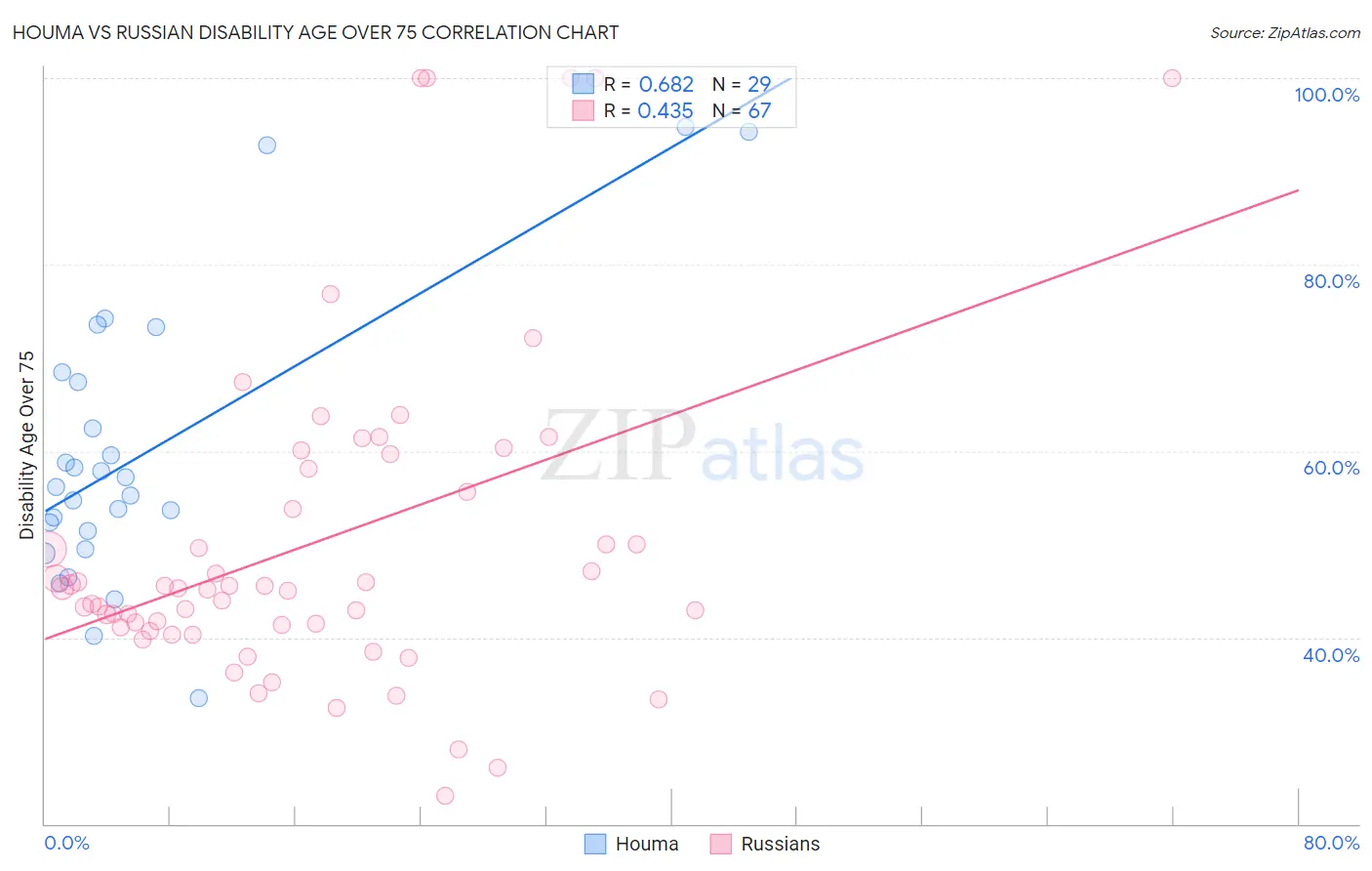 Houma vs Russian Disability Age Over 75