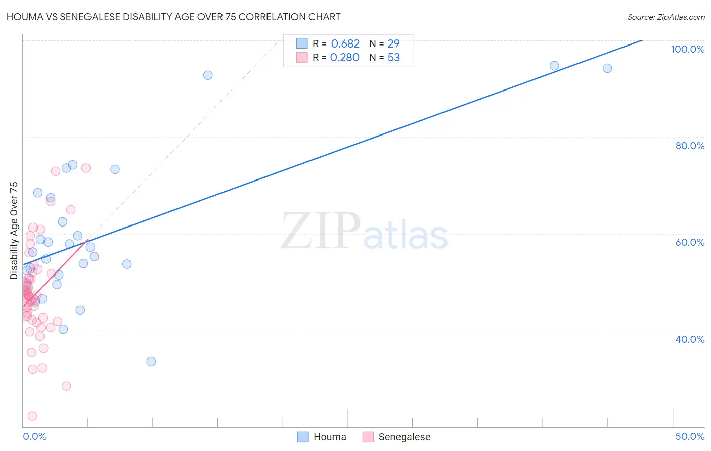 Houma vs Senegalese Disability Age Over 75
