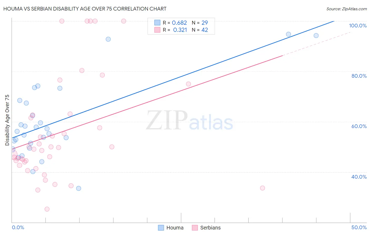 Houma vs Serbian Disability Age Over 75