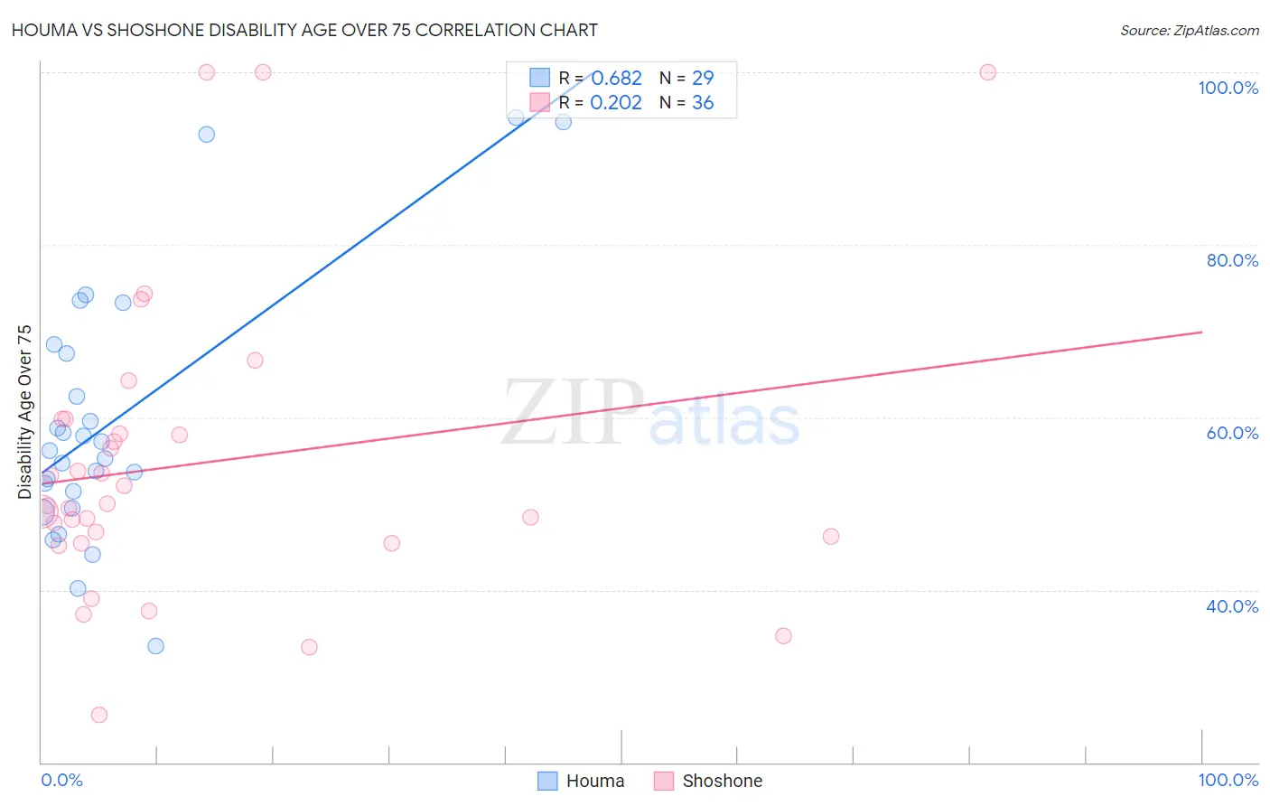 Houma vs Shoshone Disability Age Over 75