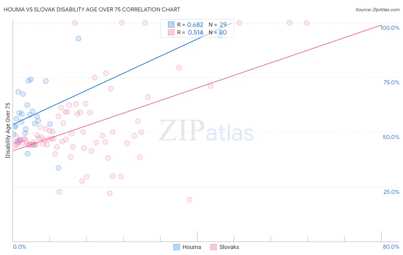 Houma vs Slovak Disability Age Over 75