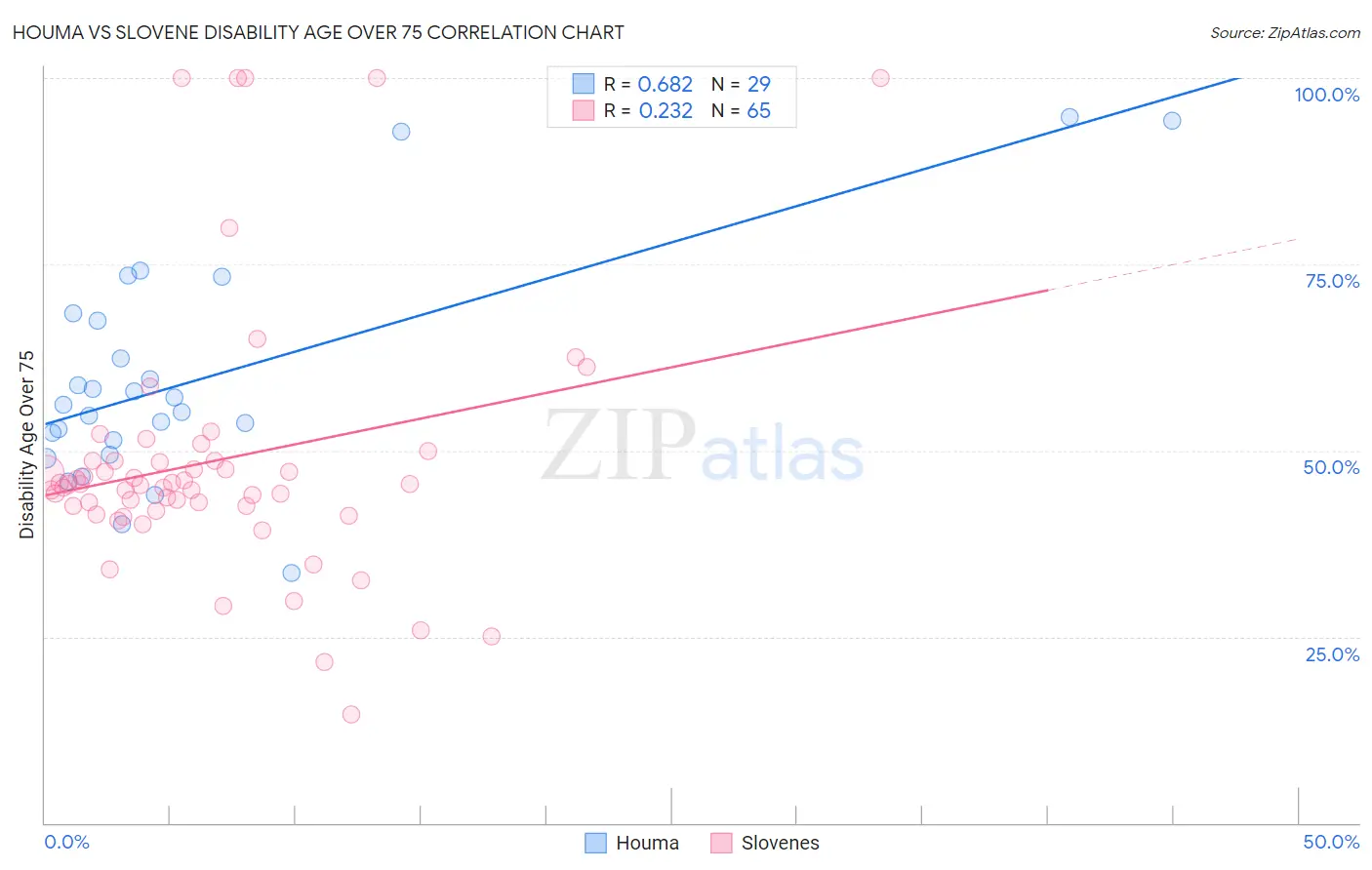 Houma vs Slovene Disability Age Over 75
