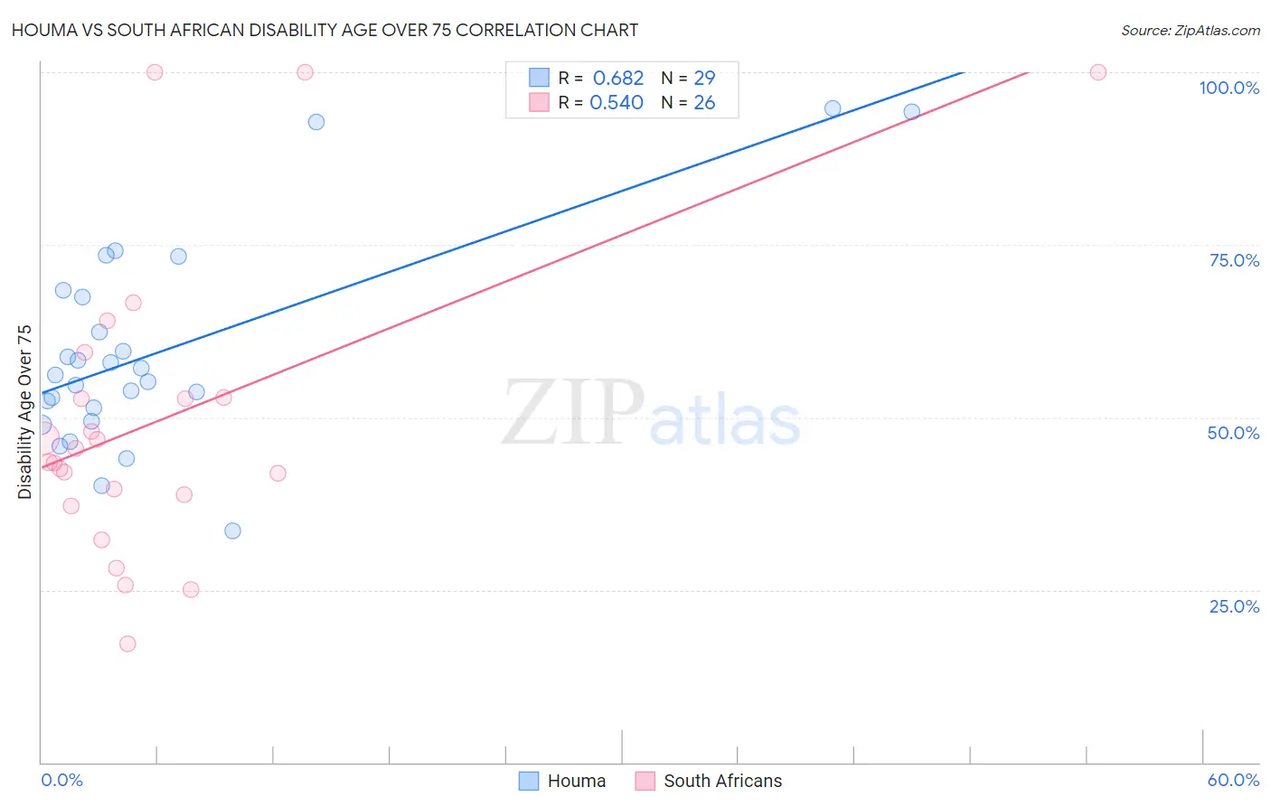 Houma vs South African Disability Age Over 75