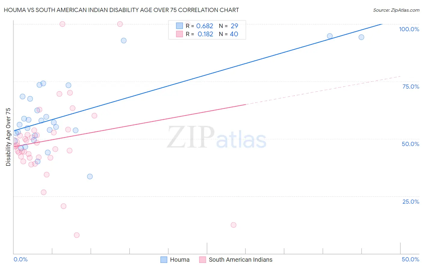 Houma vs South American Indian Disability Age Over 75