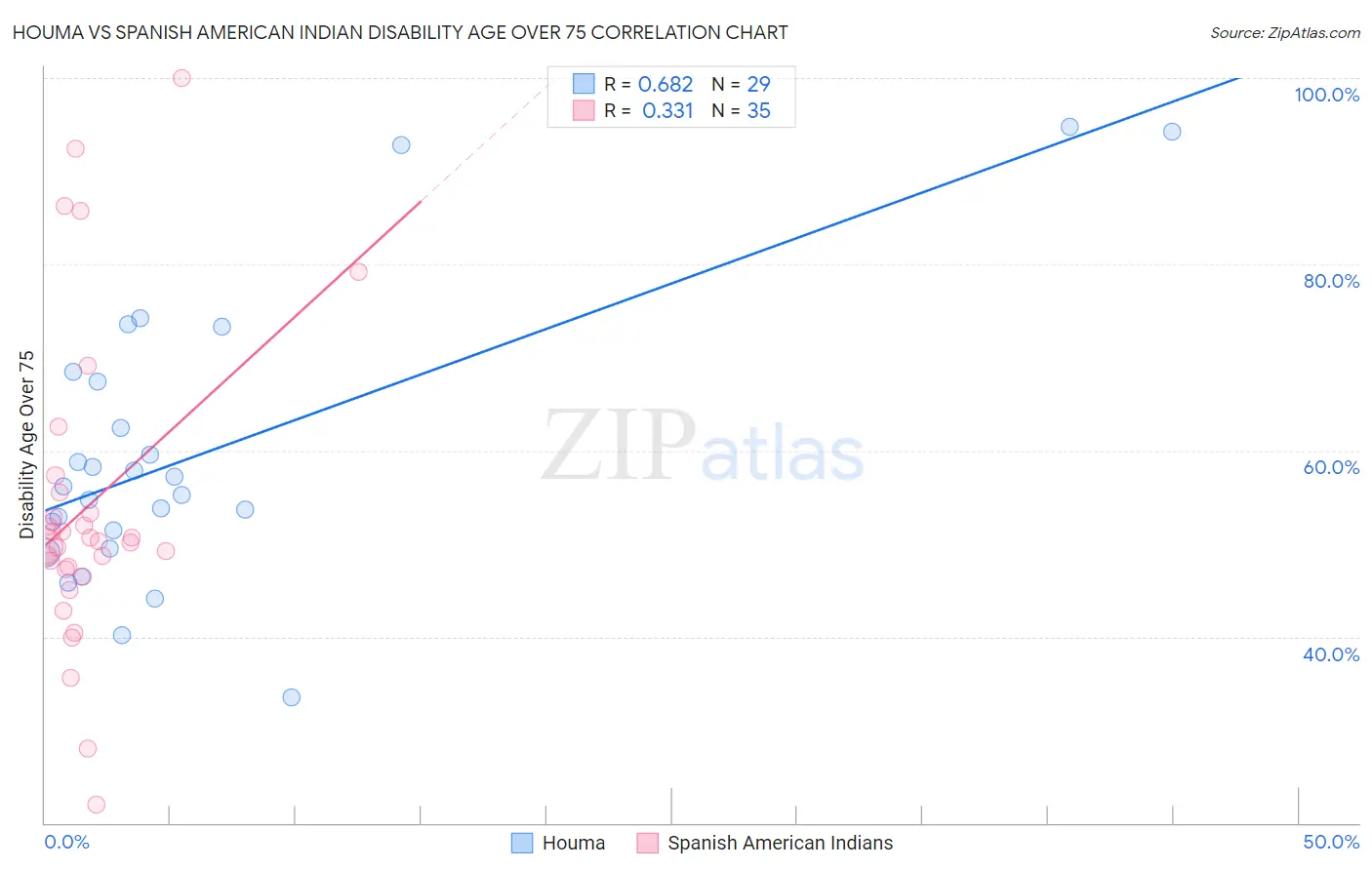 Houma vs Spanish American Indian Disability Age Over 75