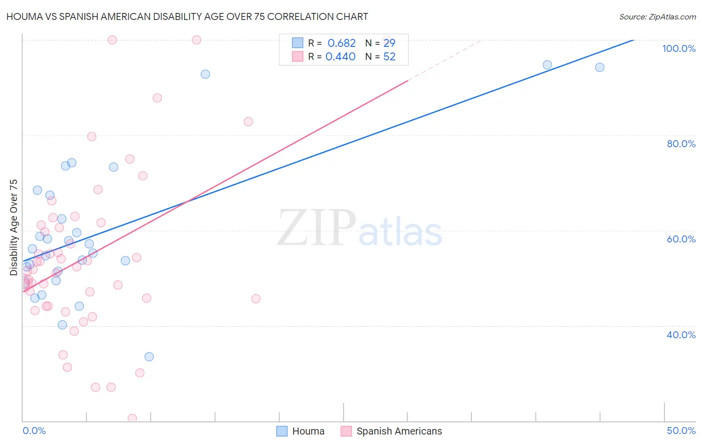 Houma vs Spanish American Disability Age Over 75