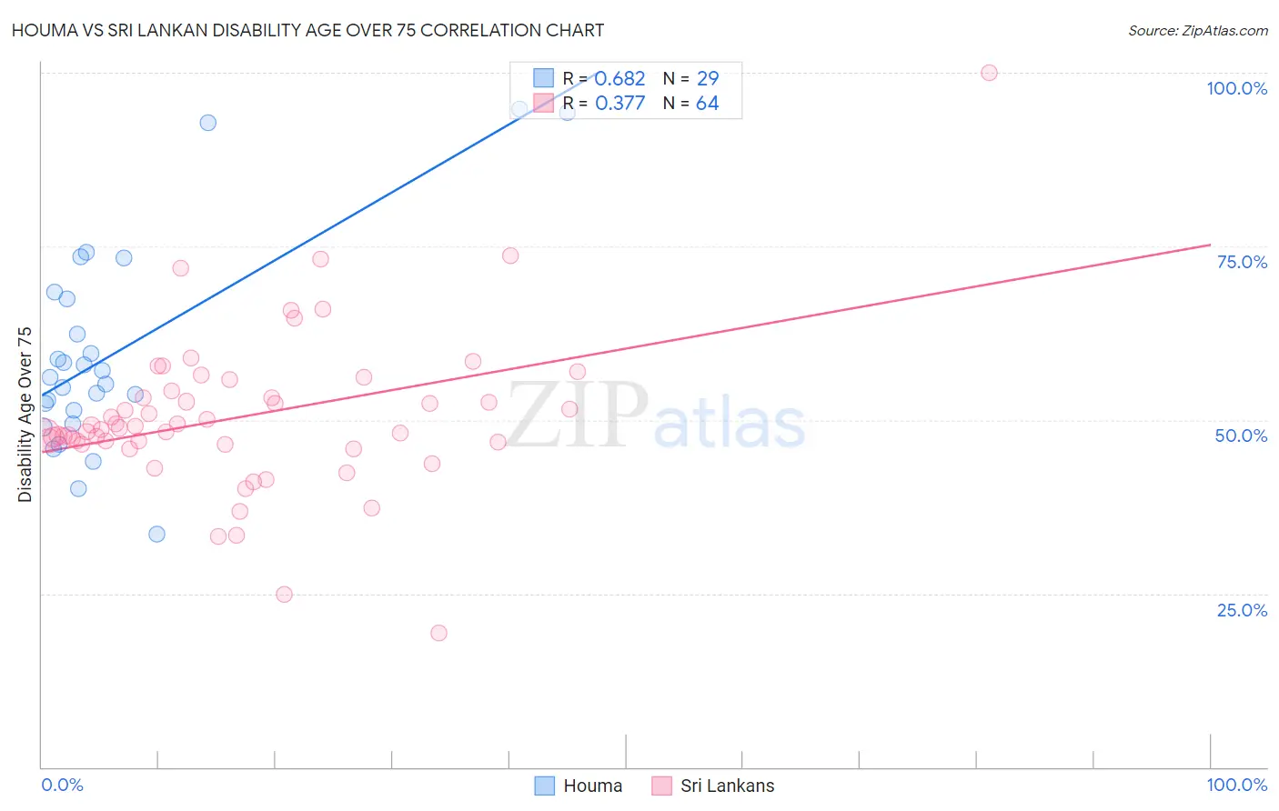 Houma vs Sri Lankan Disability Age Over 75