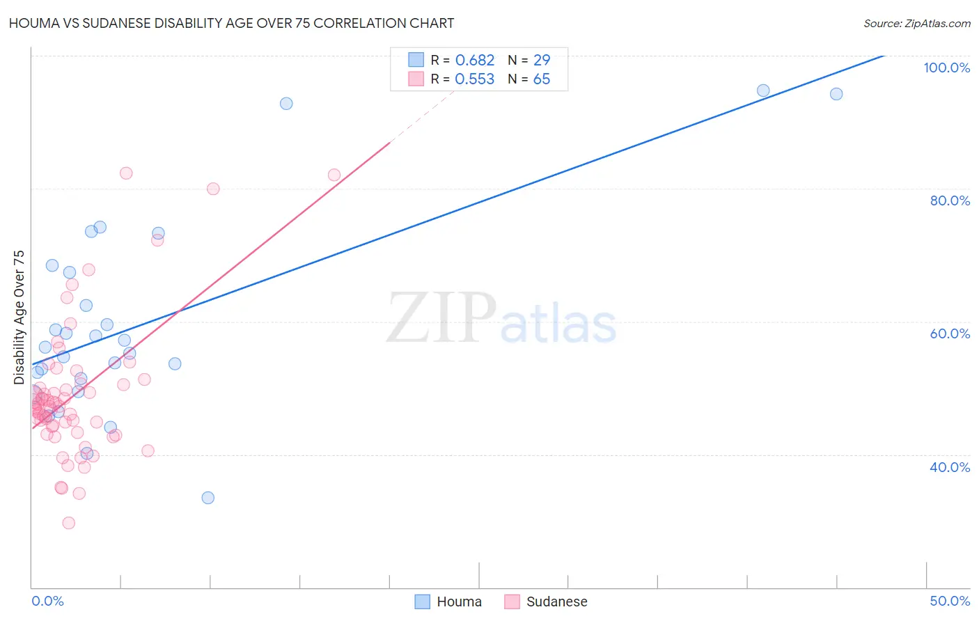 Houma vs Sudanese Disability Age Over 75