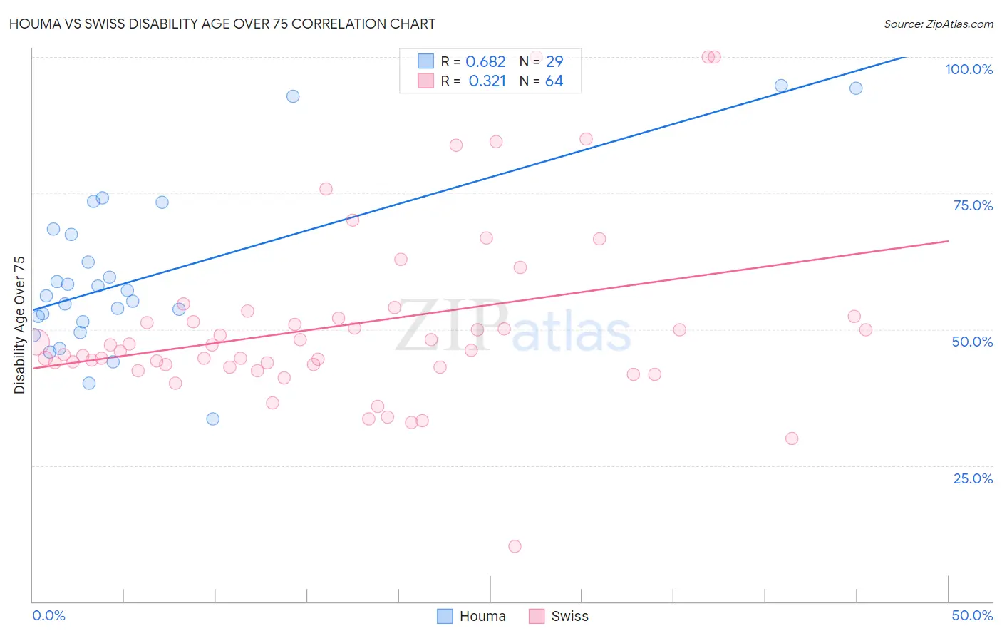 Houma vs Swiss Disability Age Over 75