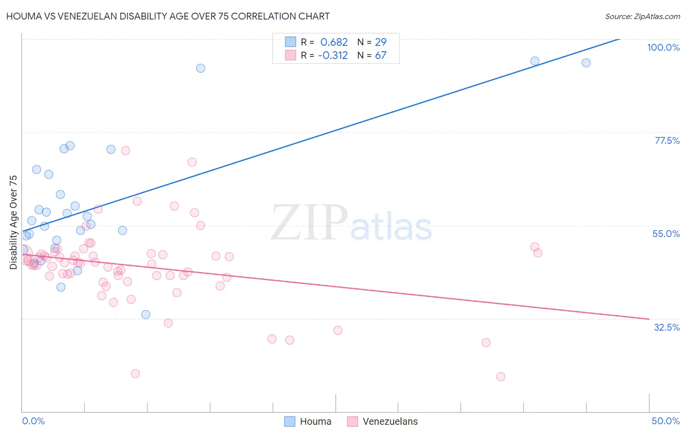 Houma vs Venezuelan Disability Age Over 75