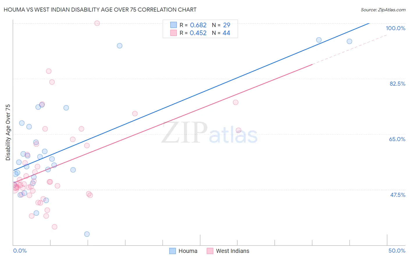 Houma vs West Indian Disability Age Over 75