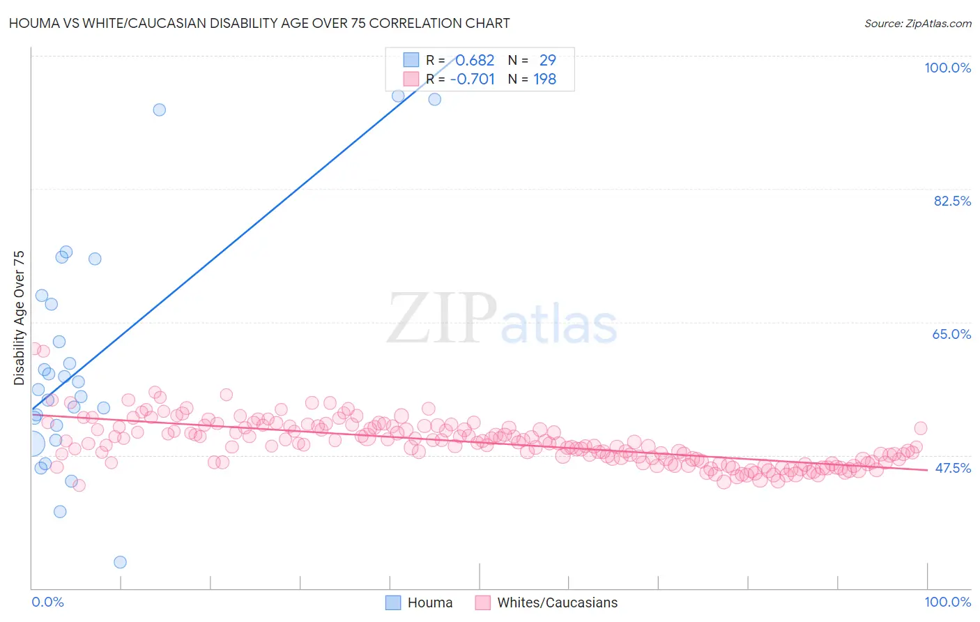 Houma vs White/Caucasian Disability Age Over 75