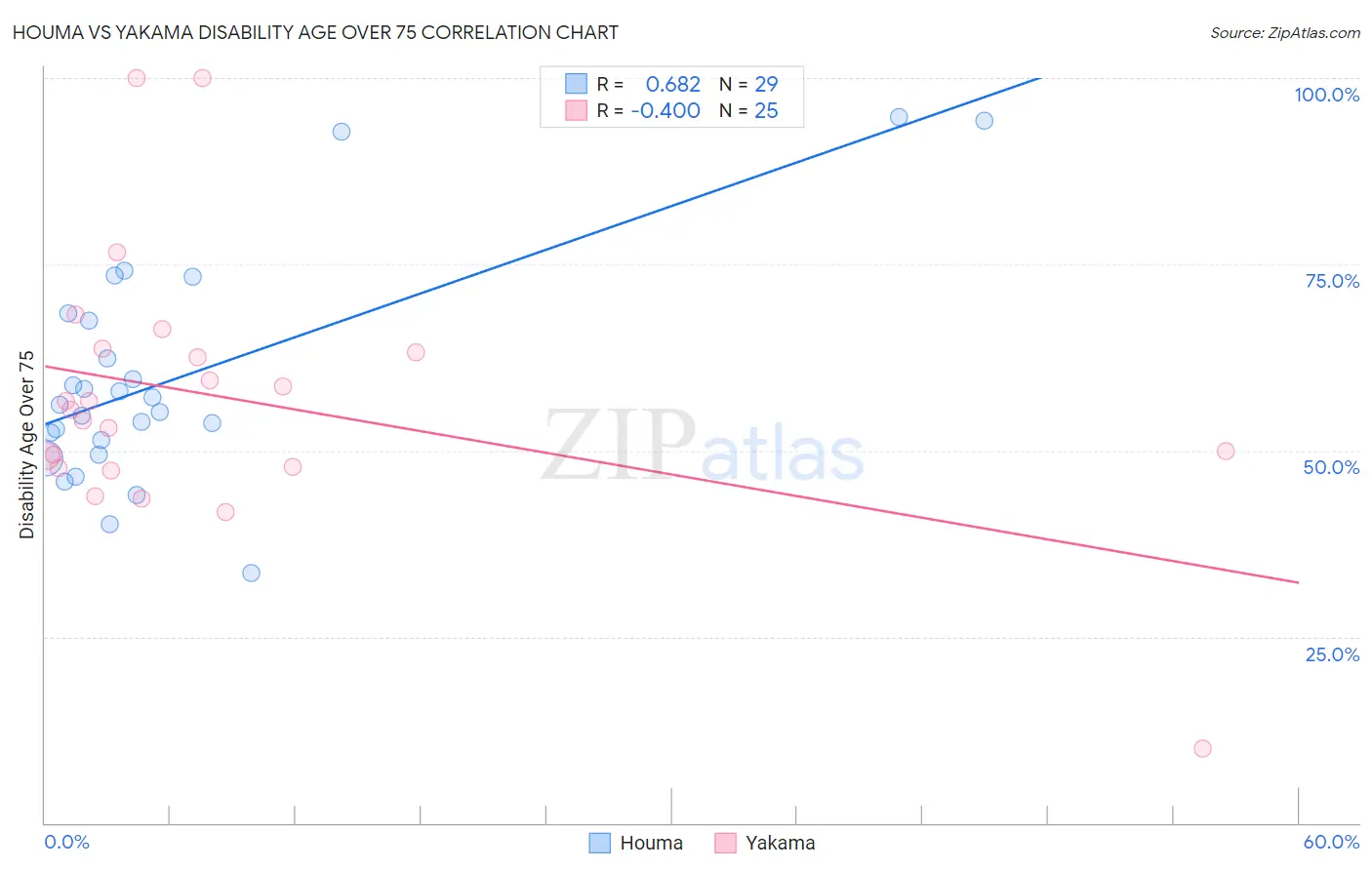 Houma vs Yakama Disability Age Over 75