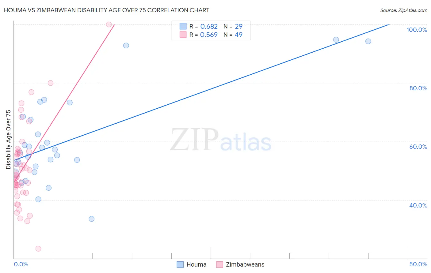 Houma vs Zimbabwean Disability Age Over 75