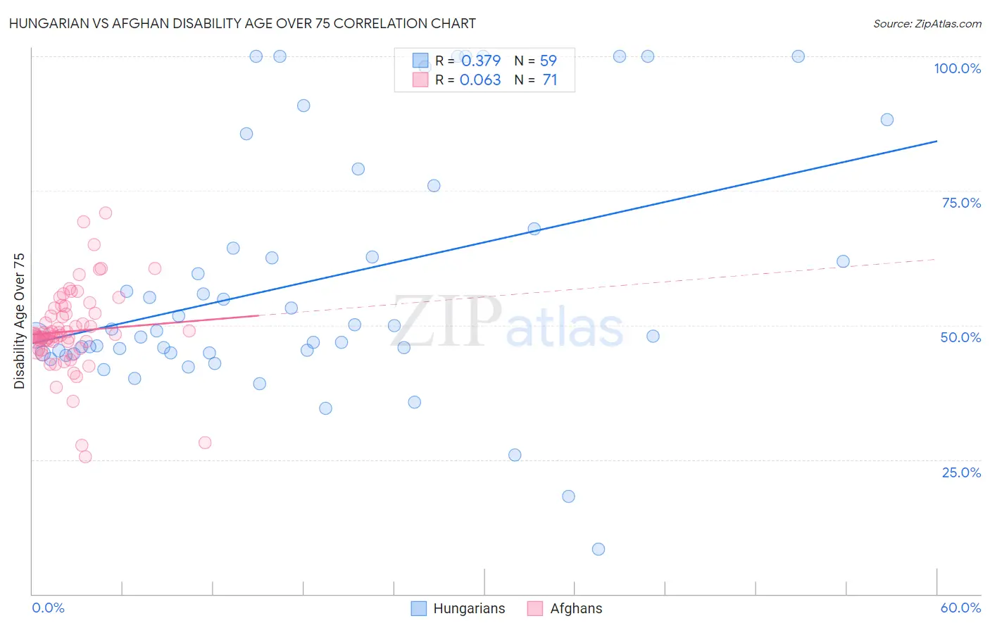 Hungarian vs Afghan Disability Age Over 75