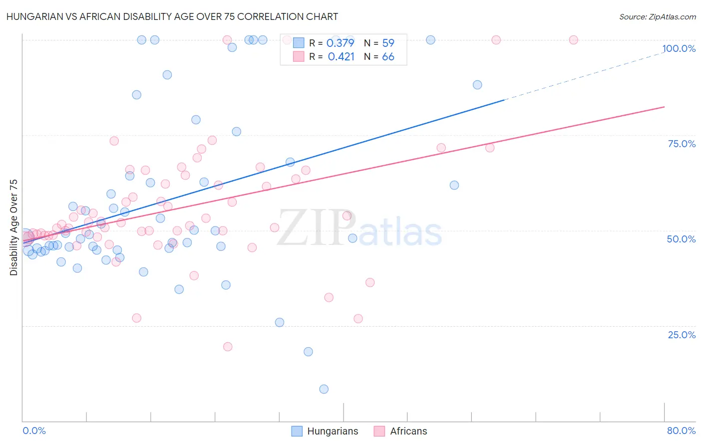 Hungarian vs African Disability Age Over 75
