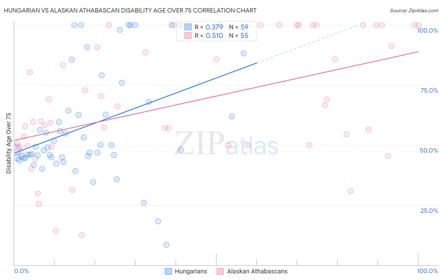 Hungarian vs Alaskan Athabascan Disability Age Over 75