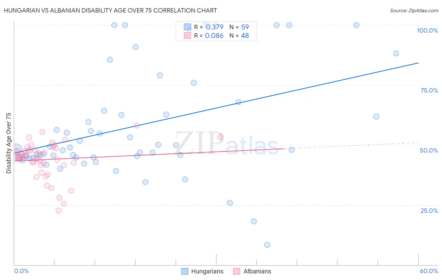 Hungarian vs Albanian Disability Age Over 75