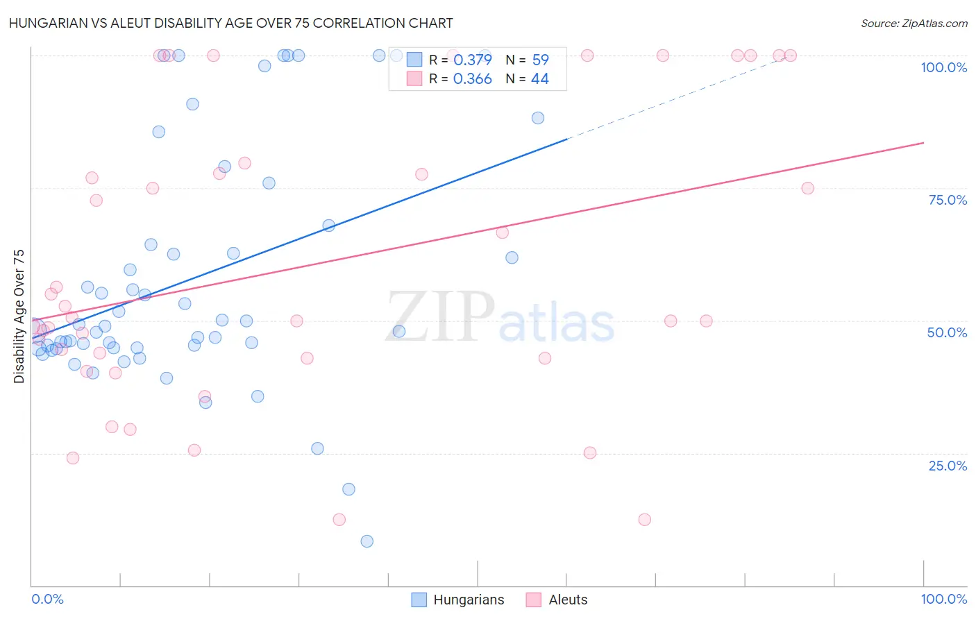 Hungarian vs Aleut Disability Age Over 75