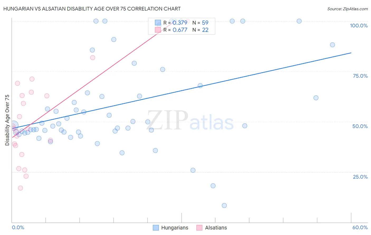 Hungarian vs Alsatian Disability Age Over 75