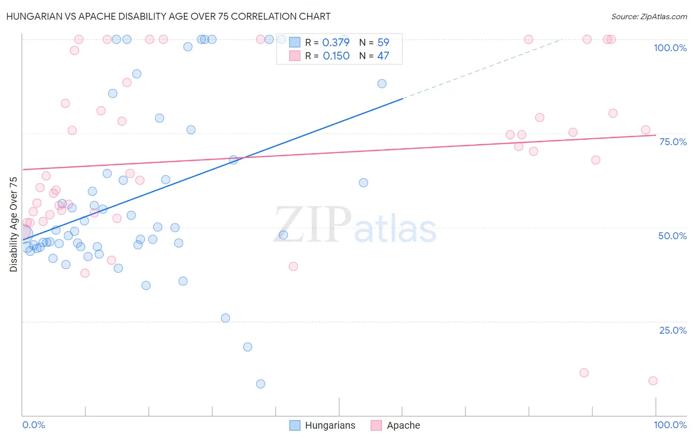 Hungarian vs Apache Disability Age Over 75
