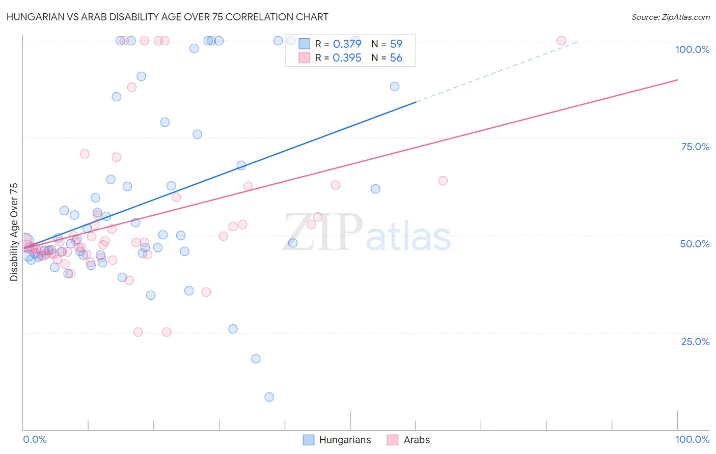 Hungarian vs Arab Disability Age Over 75