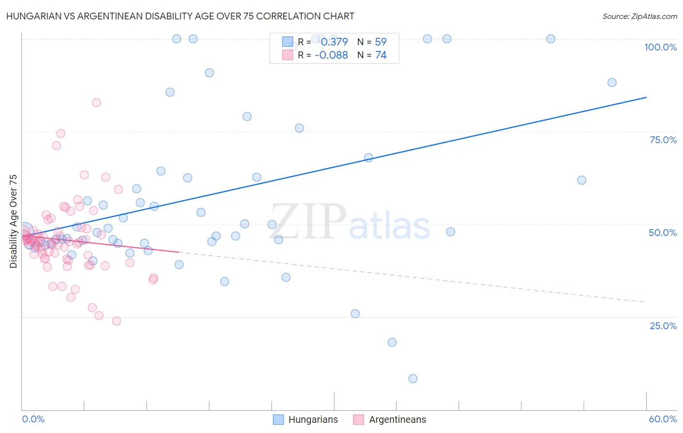 Hungarian vs Argentinean Disability Age Over 75