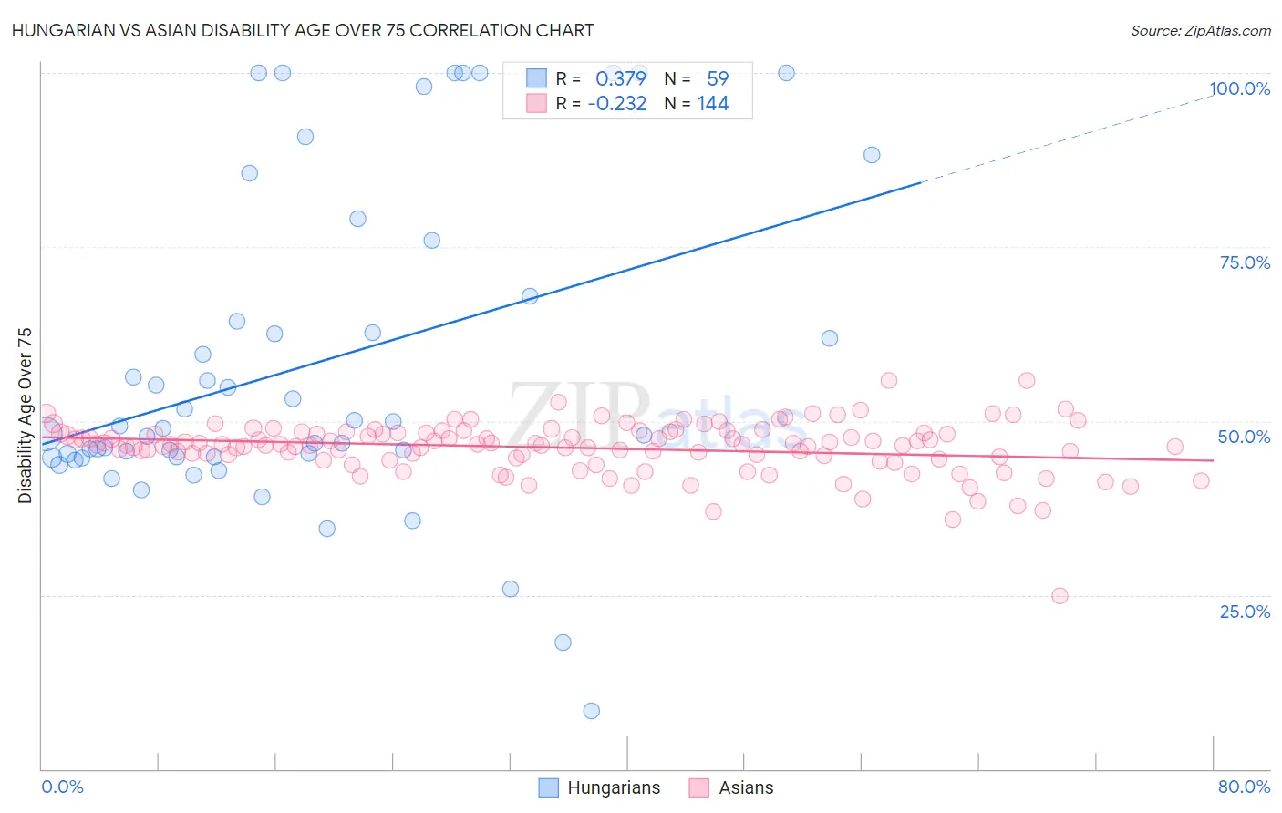 Hungarian vs Asian Disability Age Over 75