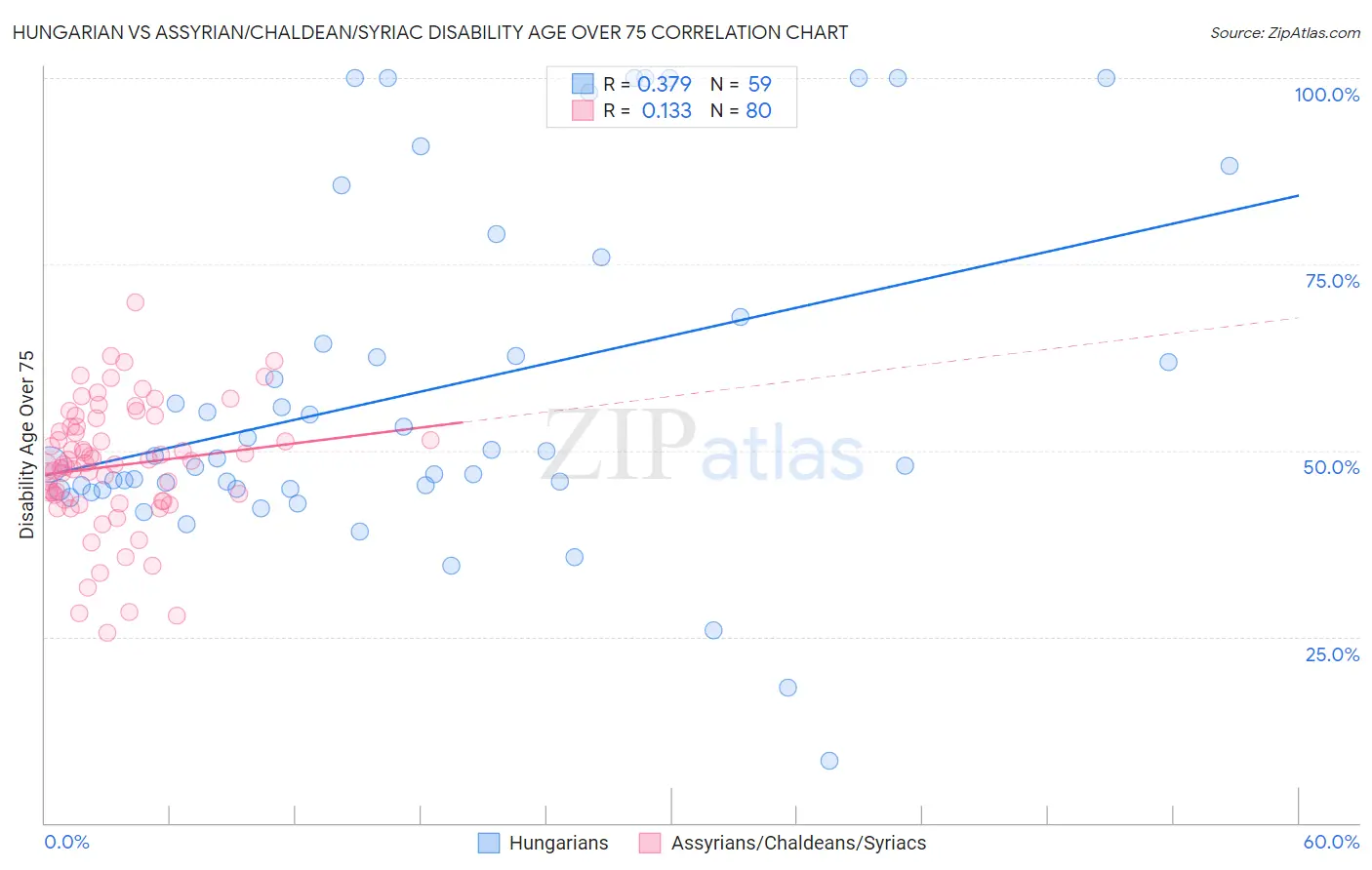Hungarian vs Assyrian/Chaldean/Syriac Disability Age Over 75