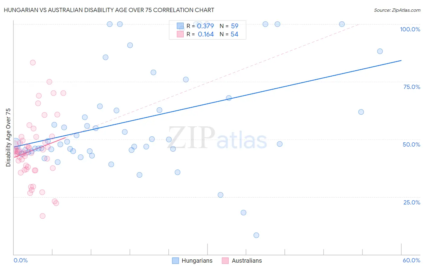 Hungarian vs Australian Disability Age Over 75
