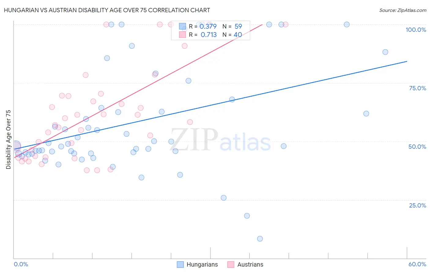 Hungarian vs Austrian Disability Age Over 75