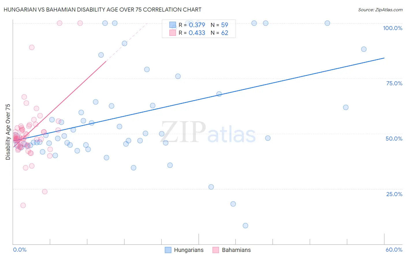 Hungarian vs Bahamian Disability Age Over 75