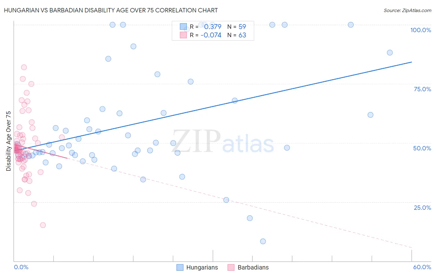 Hungarian vs Barbadian Disability Age Over 75