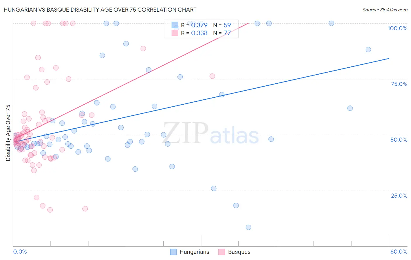 Hungarian vs Basque Disability Age Over 75